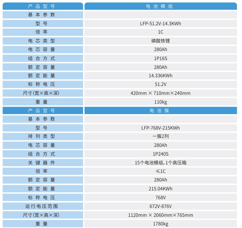 开云·kaiyun储能电池集成系统是以电池簇为基本单位的系统，可满足不同电压、不同容量的应用场景。